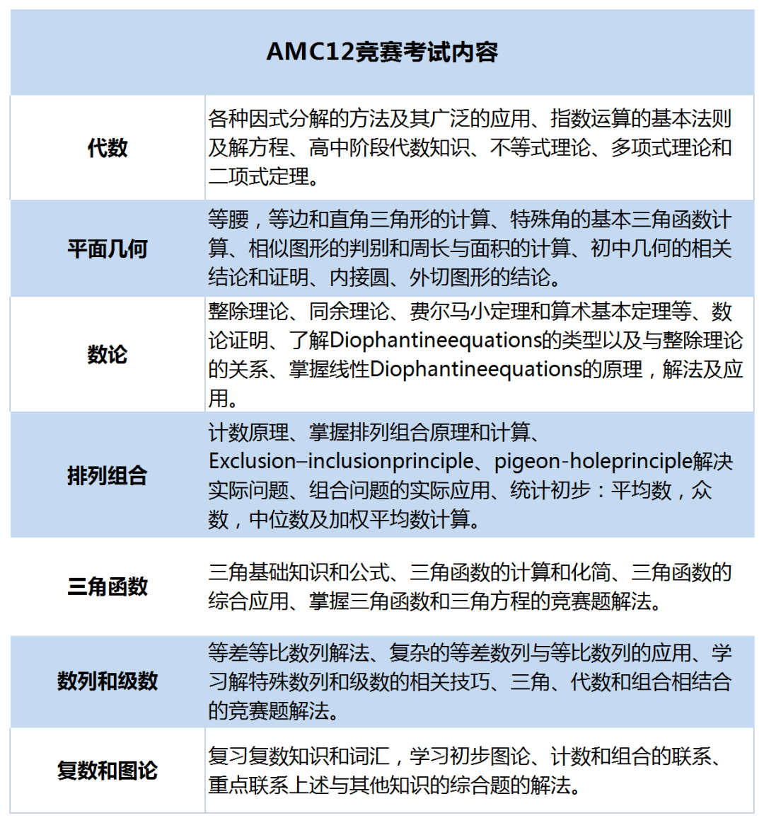 AMC12竞赛奖项分数线是多少？10-11年级需要补充哪些知识点？