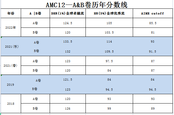 AMC12竞赛奖项分数线是多少？10-11年级需要补充哪些知识点？