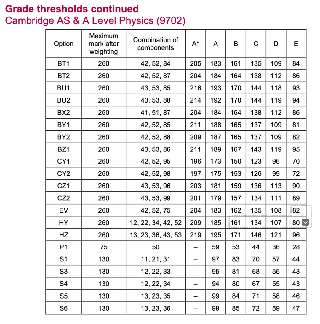 Alevel出分，深扒近3年分数线，我似乎发现了增加高分概率的秘密！