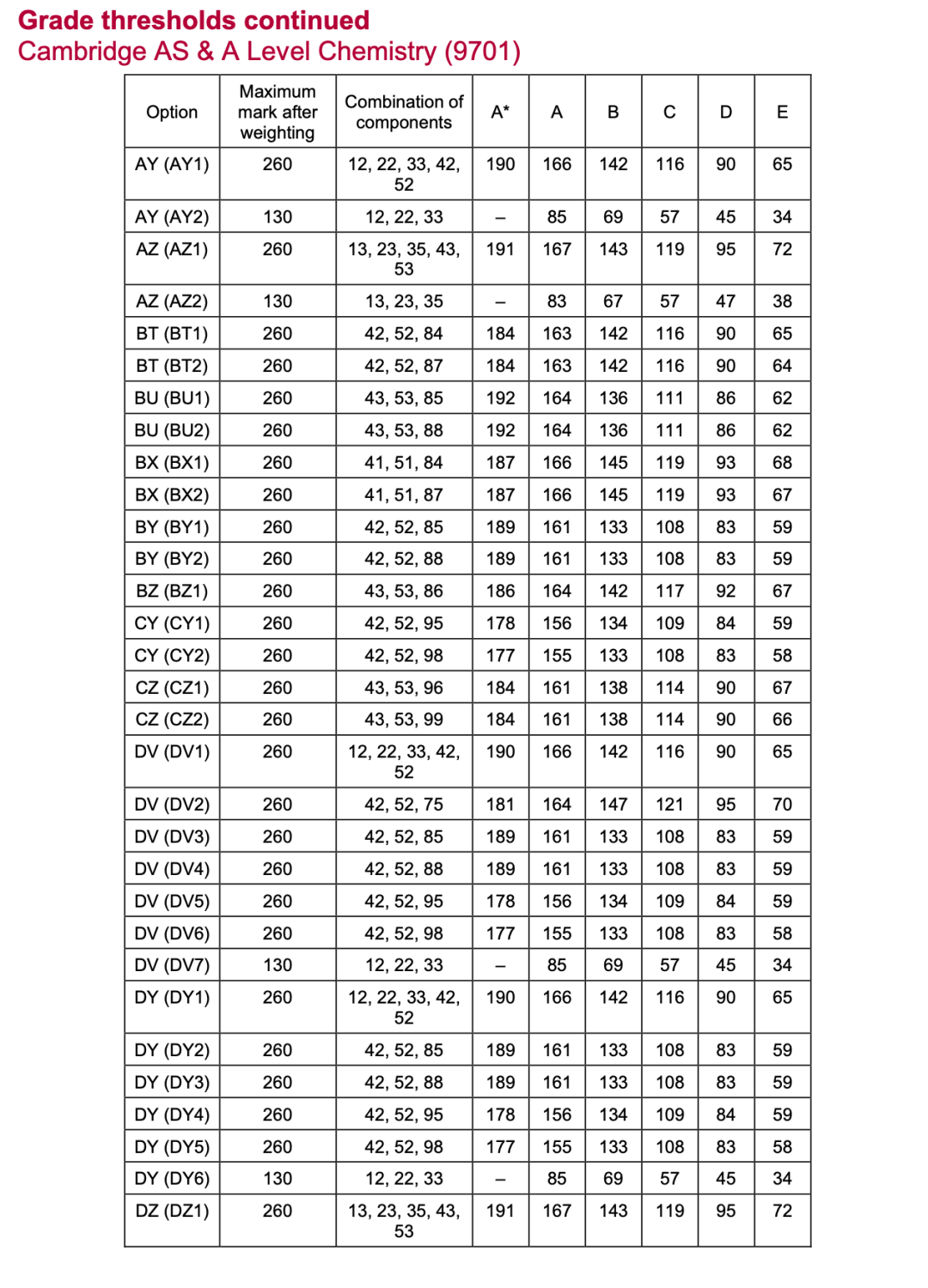 Alevel出分，深扒近3年分数线，我似乎发现了增加高分概率的秘密！