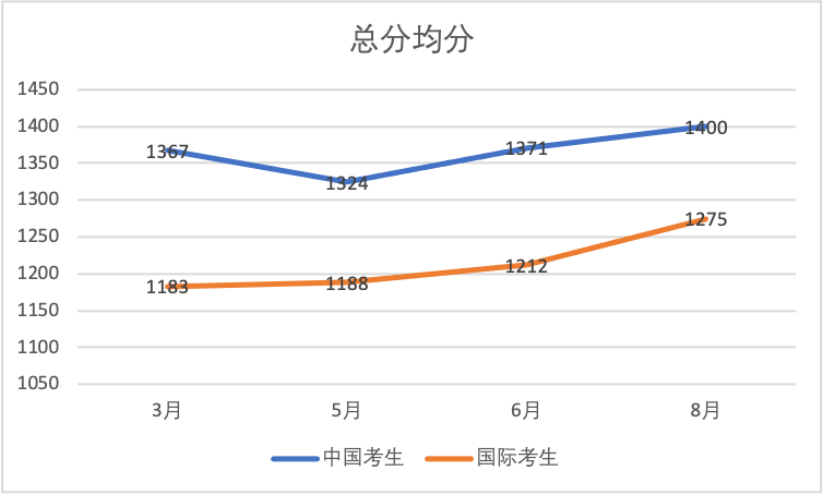 【SAT年度总结】2023年SAT机考复盘及今年备考建议