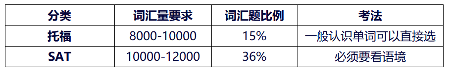 【SAT年度总结】2023年SAT机考复盘及今年备考建议