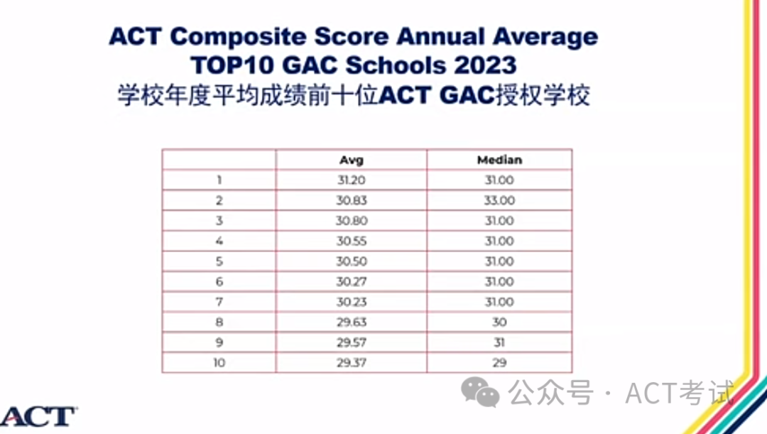 2023年ACT大中华区考生成绩年度报告