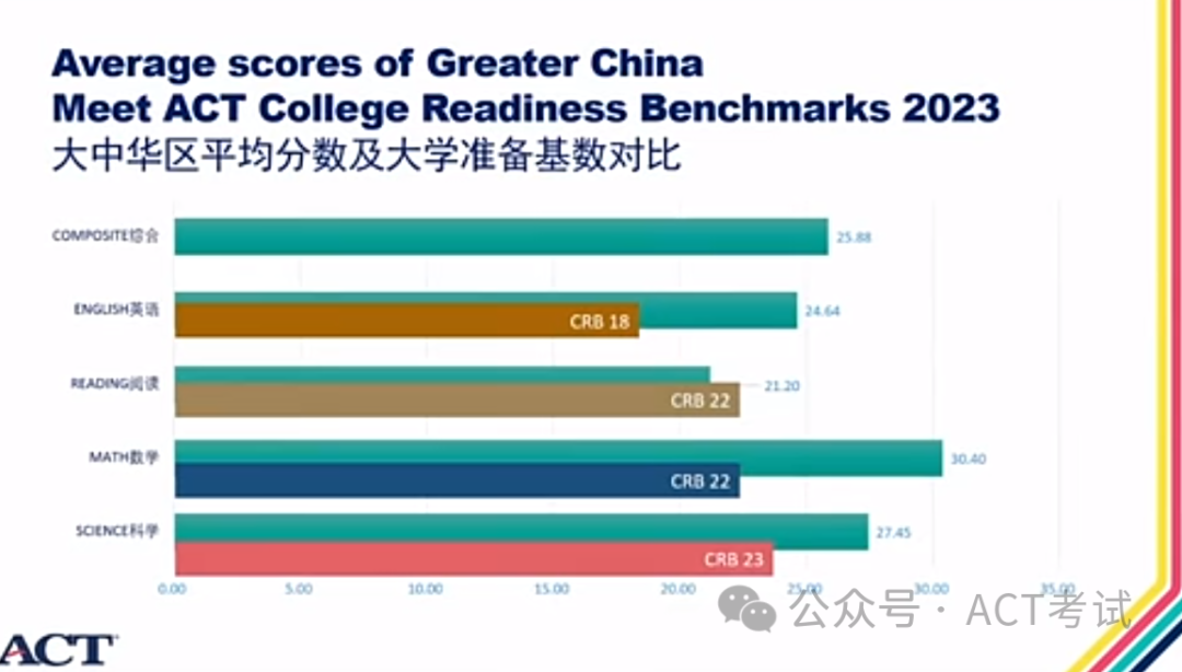 2023年ACT大中华区考生成绩年度报告