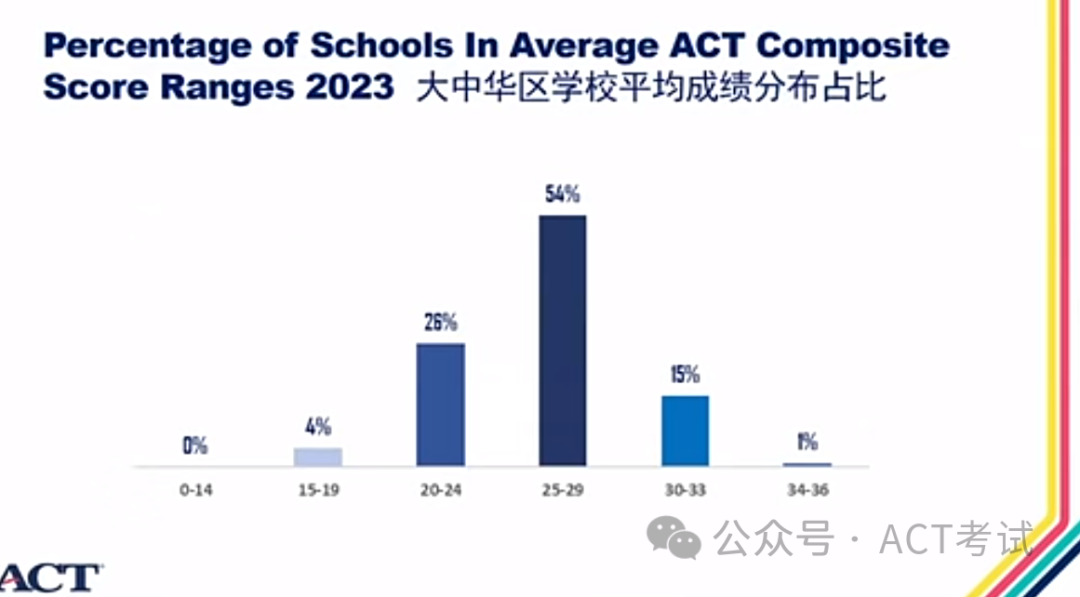 2023年ACT大中华区考生成绩年度报告