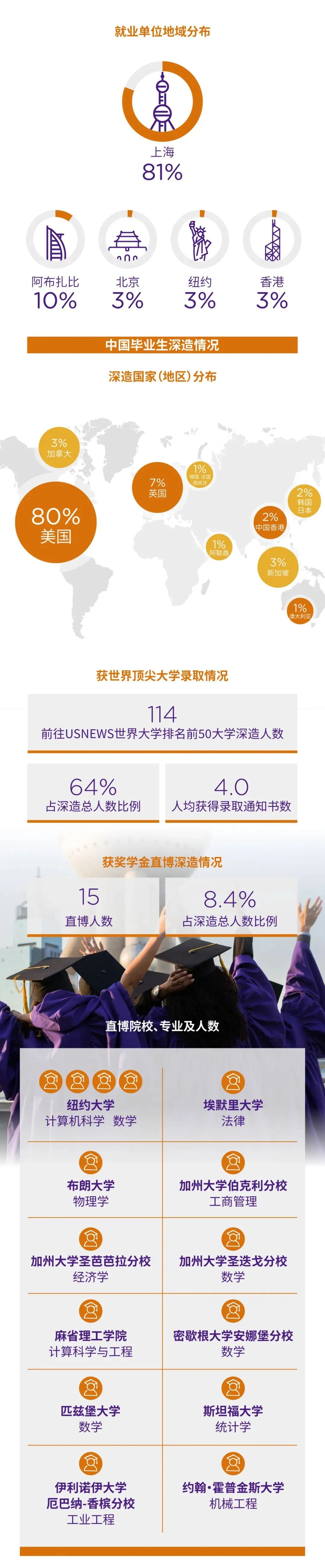 叫板昆山杜克！上海纽约大学发布2023年本科毕业生就业报告！