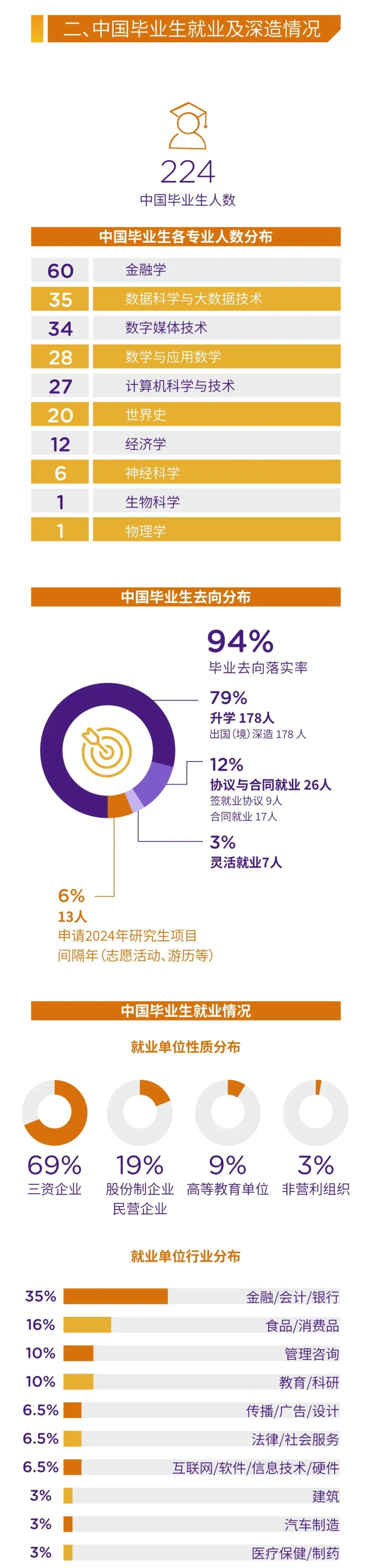 叫板昆山杜克！上海纽约大学发布2023年本科毕业生就业报告！