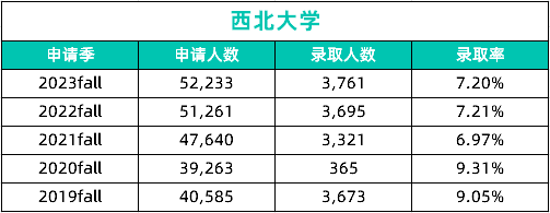 西北大学、芝加哥大学、圣路易斯华盛顿大学公布2027届新生画像！