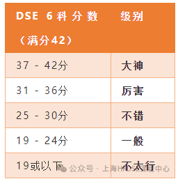 科普｜怎样才算DSE考到高分？一文搞懂DSE分数段！