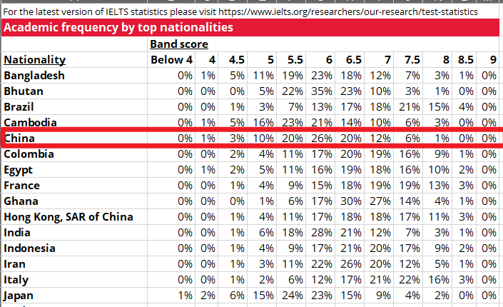 无情啊！牛津大学提高雅思成绩要求，考生纷纷弃考雅思！