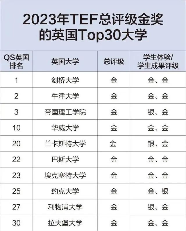 英政府发布最新英国大学教学体验(TEF)排名！择校又多了一个参考！