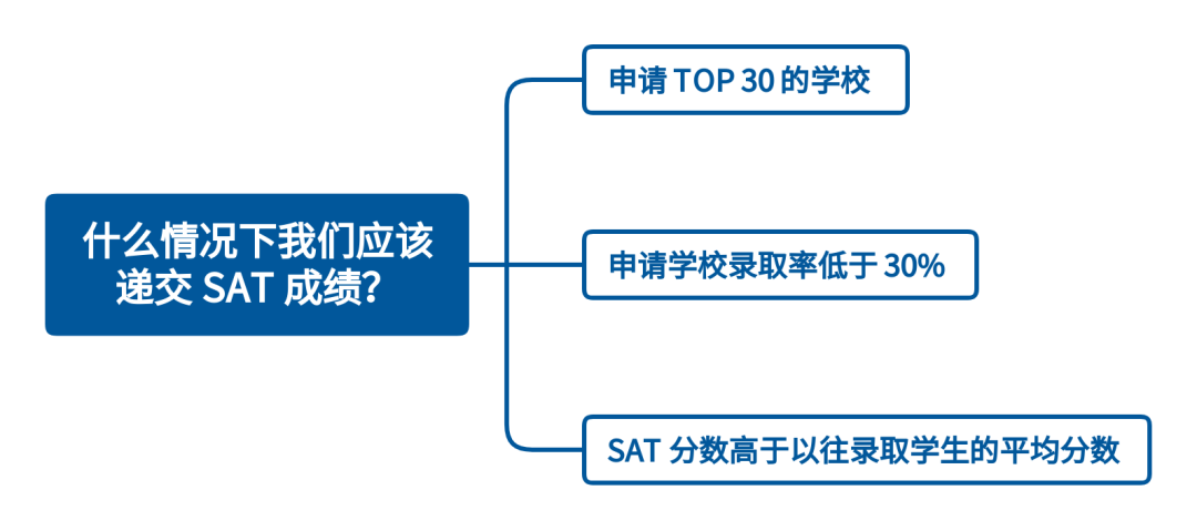 美国 Top 50 大学的 SAT 标化可选，真的是可选吗？