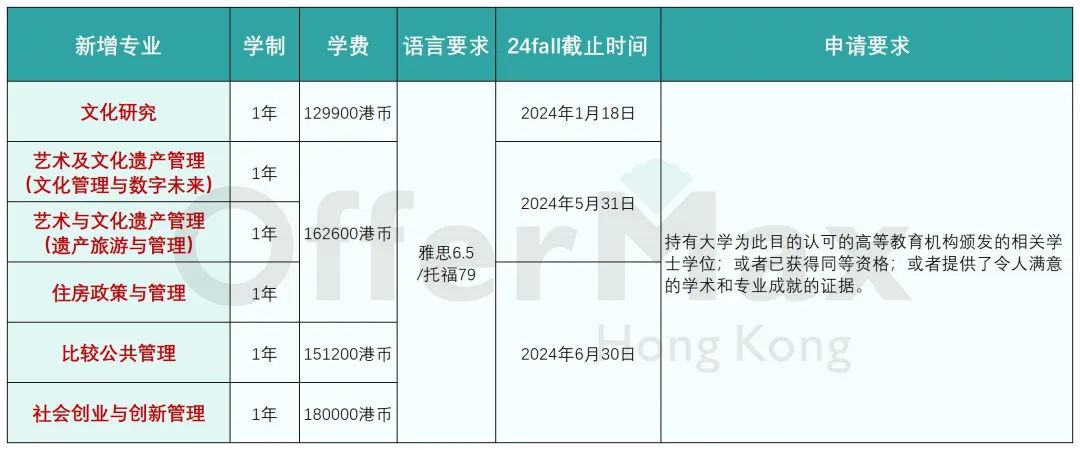 一篇汇总港校24Fall新增专业!!（41个新增专业整理）