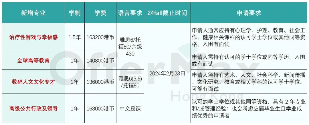 一篇汇总港校24Fall新增专业!!（41个新增专业整理）