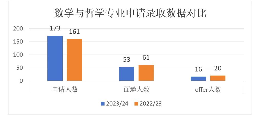 拿到牛津offer的他们有怎样的成绩？官方数据来啦！