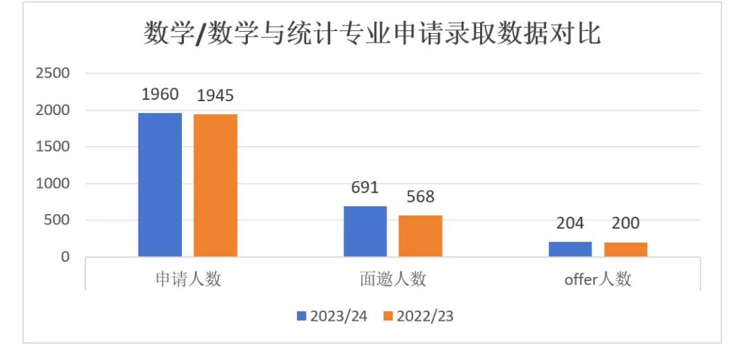 拿到牛津offer的他们有怎样的成绩？官方数据来啦！