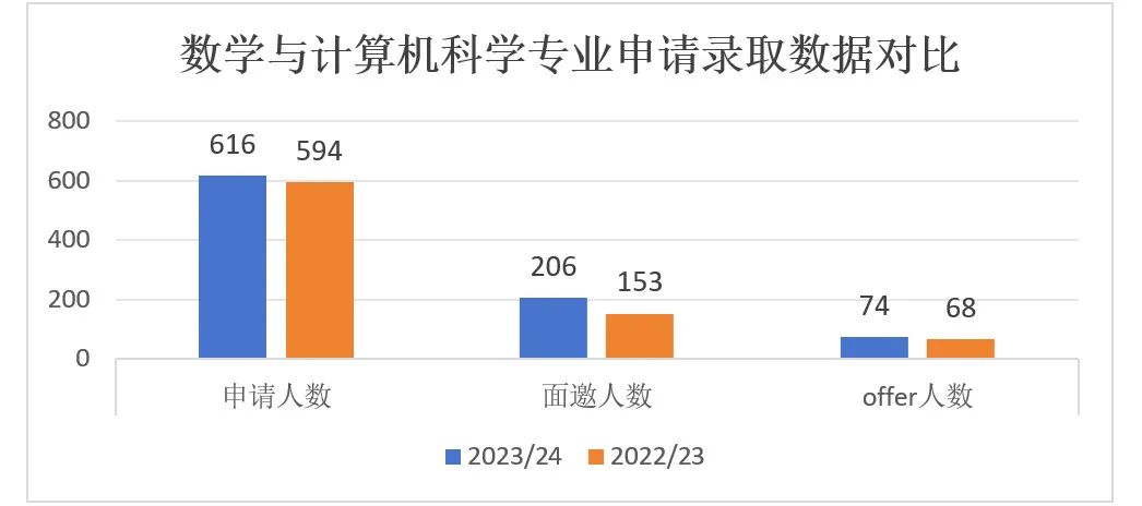 拿到牛津offer的他们有怎样的成绩？官方数据来啦！