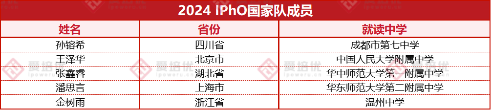 2024物理竞赛国家队名单正式出炉！13位同学将代表祖国登上国际赛场