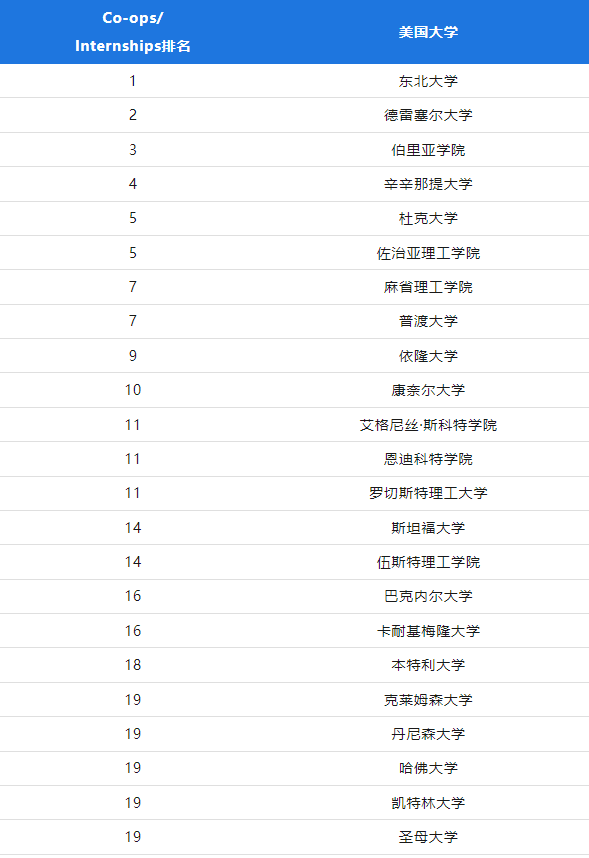 留美就业必看！盘点10所「带薪实习」机会最多的美国大学！