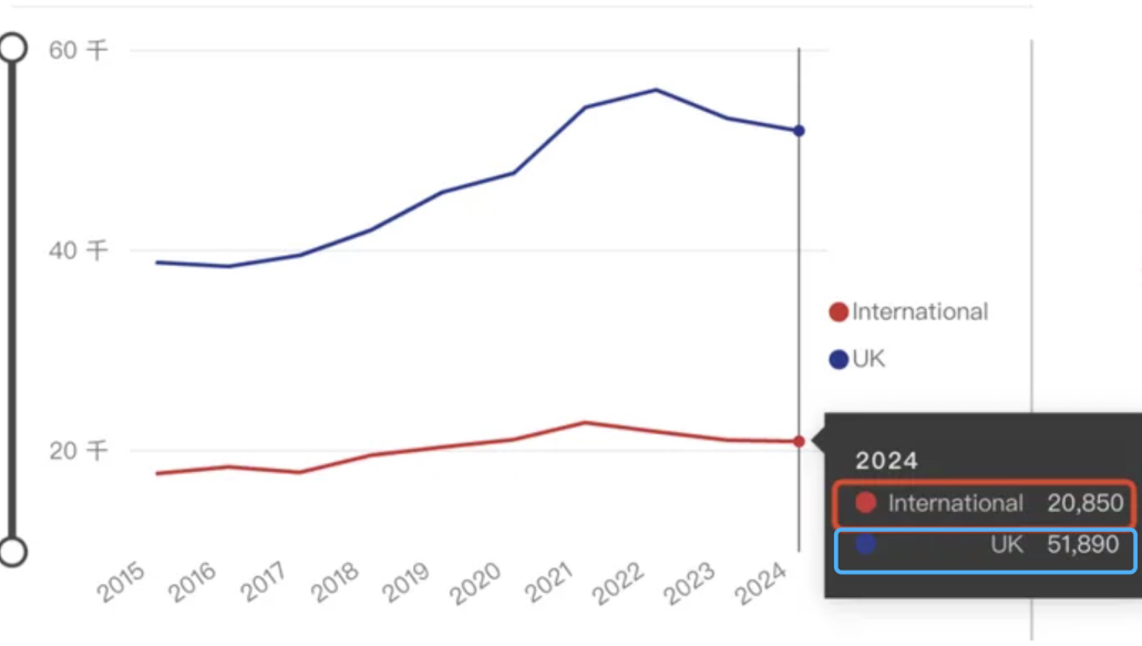 英国本科申请，真的要降温了？