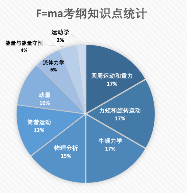 F=MA竞赛，理工科爬藤必备，AP课程体系学生获奖更容易！