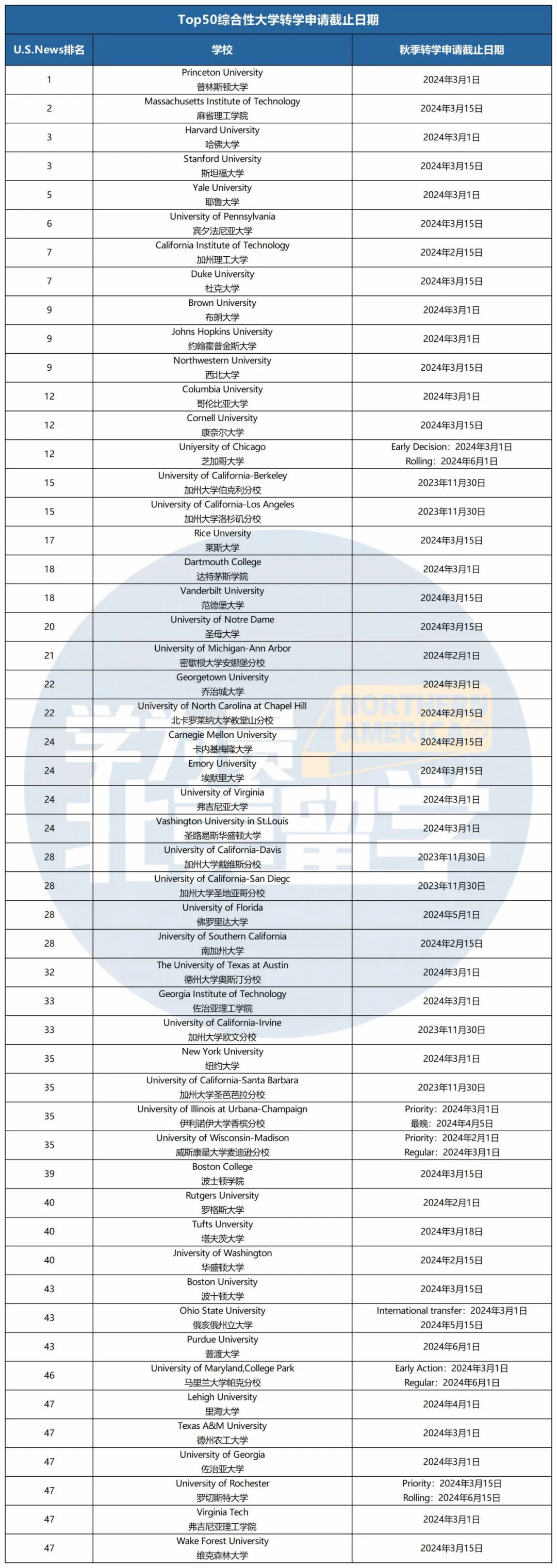 转学录取率更高吗？TOP30美国大学新生VS转学录取率对比来啦！