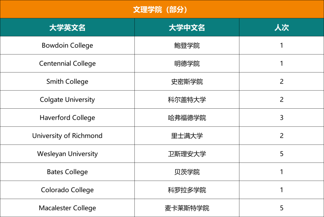 超全！四中国际校区近六年录取结果盘点