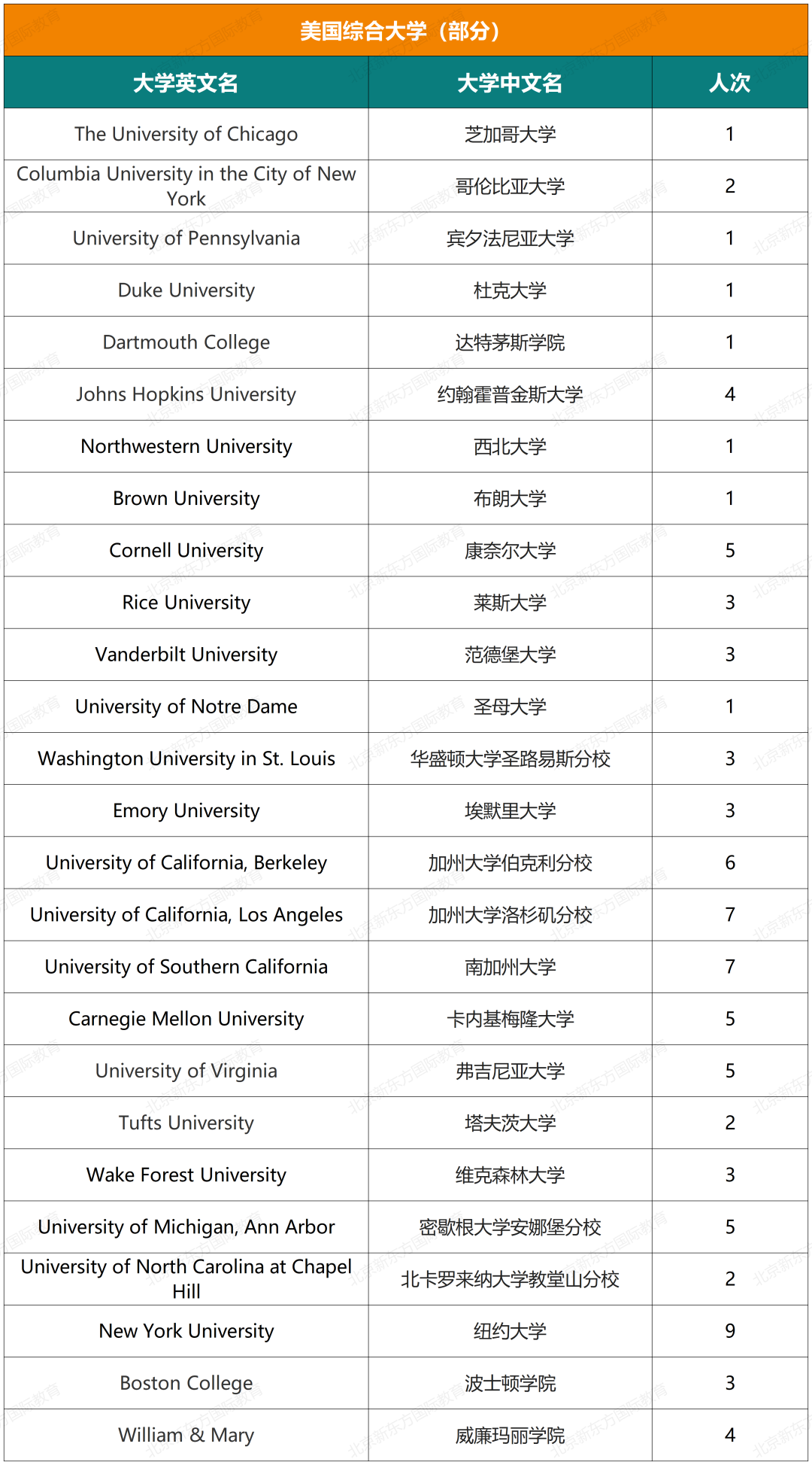 十一国际部五年大学录取结果超全揭秘（文中预约卡耐基梅隆大学学长说）