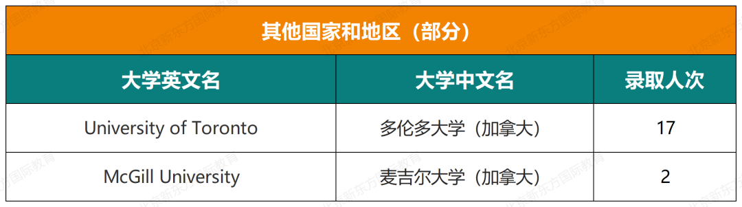 收藏起来！一零一中国际部五年大学录取结果超全汇总