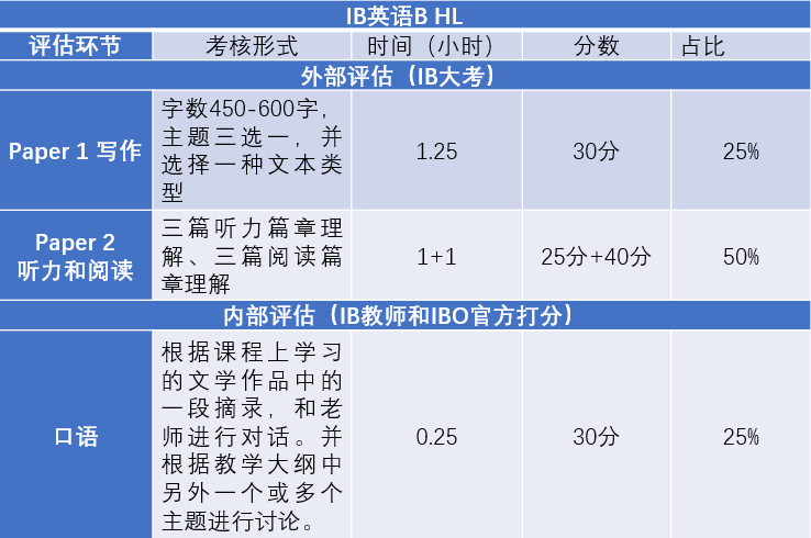 IB英语A和英语B，到底有什么区别？如何准备IB英语A？