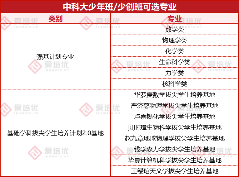 家长关注！中科大少年班十大核心考情问题揭秘