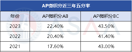 2024AP备考丨AB or BC？这对“AP微积分双胞胎”到底怎么选？