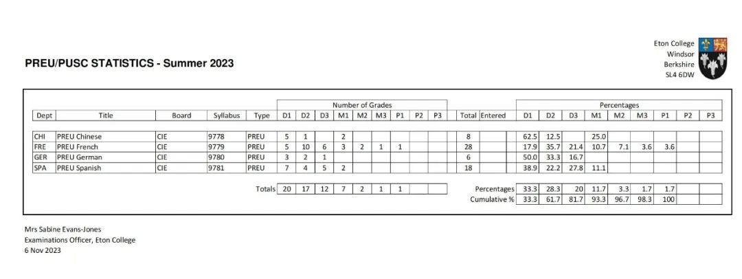 学霸驾到，优秀率超80%！伊顿公学官宣2023年A-level/GCSE成绩！