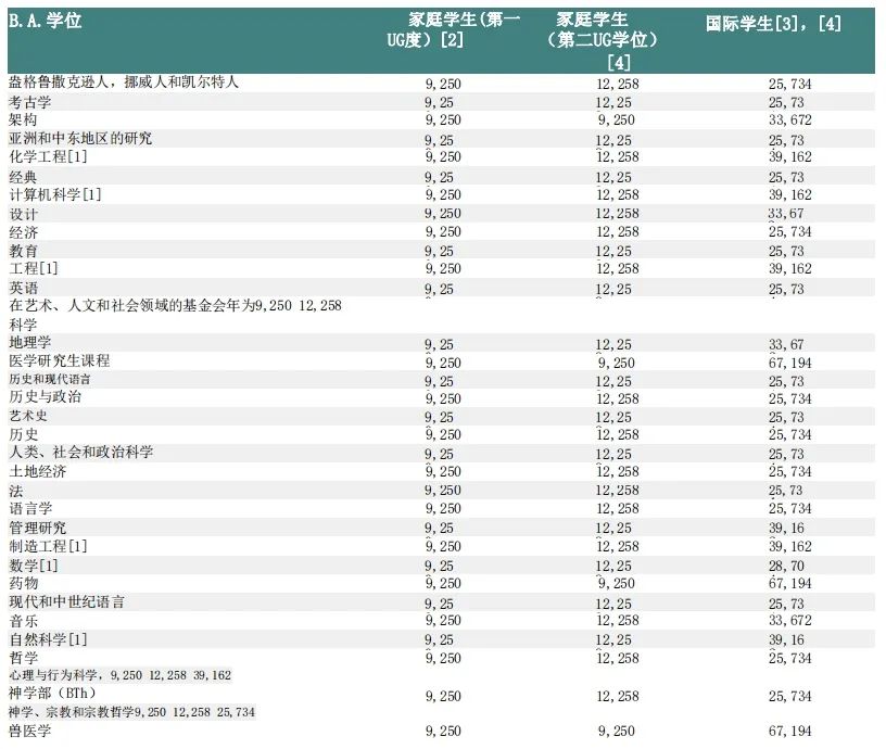 第一年学费73万！盘点G5最昂贵的专业，家里没矿真不敢去申...