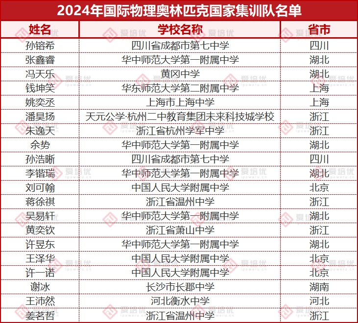 260人提前锁定清北！2024年学科竞赛国集名单公布