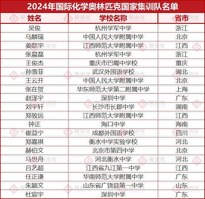 260人提前锁定清北！2024年学科竞赛国集名单公布