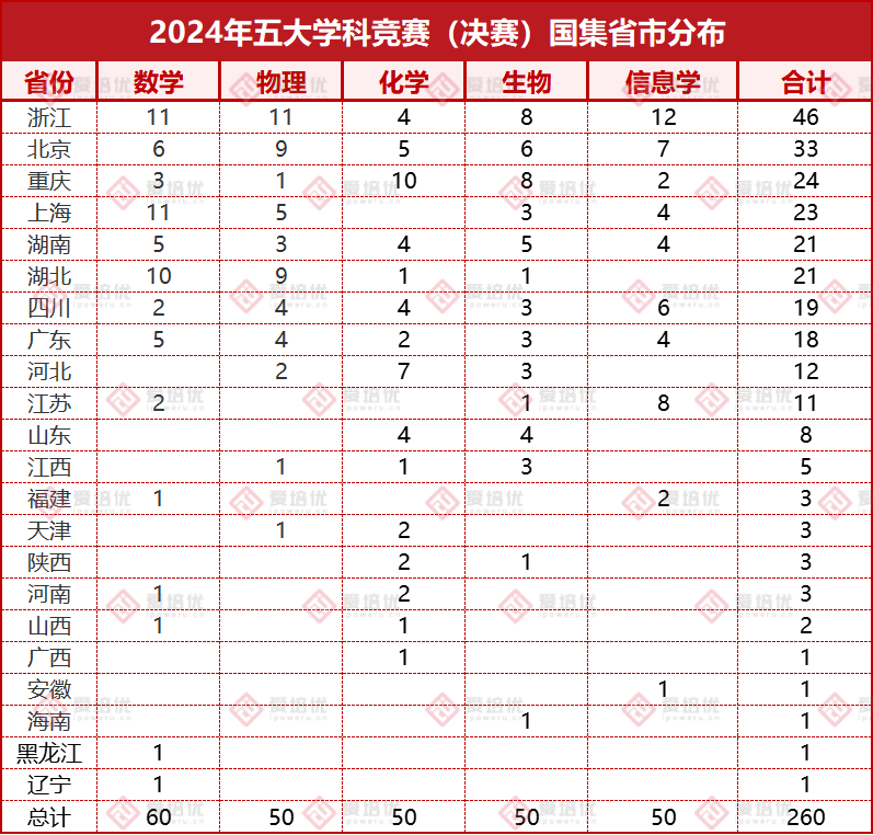 260人提前锁定清北！2024年学科竞赛国集名单公布