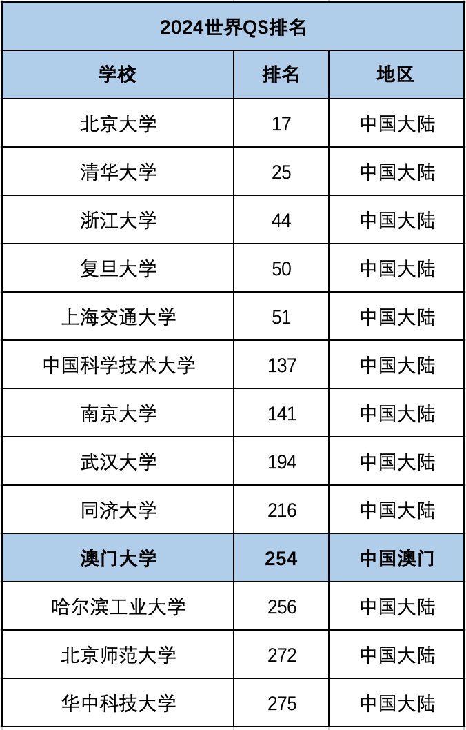 比肩985院校的澳门大学如何拿到offer？