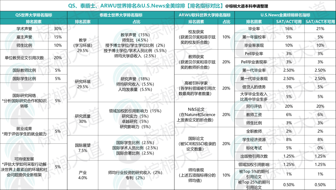 明明是全美Top 30，世界排名却被踢出前100？南方哈佛、藤校“哭惨了”……