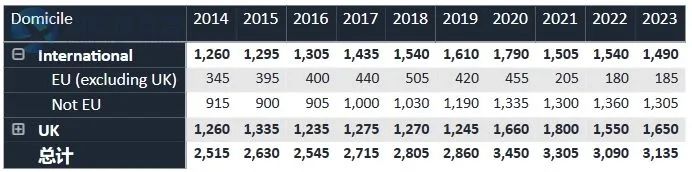 UCAS官方发布！2023届英国TOP10大学招生统计，帝国理工比牛剑还难申？