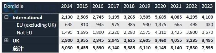 UCAS官方发布！2023届英国TOP10大学招生统计，帝国理工比牛剑还难申？