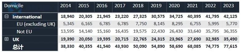 UCAS官方发布！2023届英国TOP10大学招生统计，帝国理工比牛剑还难申？