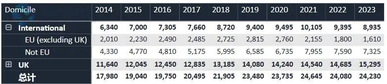 UCAS官方发布！2023届英国TOP10大学招生统计，帝国理工比牛剑还难申？