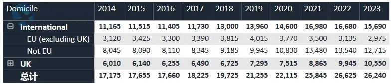 UCAS官方发布！2023届英国TOP10大学招生统计，帝国理工比牛剑还难申？