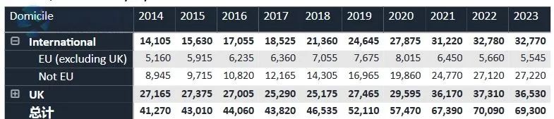 UCAS官方发布！2023届英国TOP10大学招生统计，帝国理工比牛剑还难申？