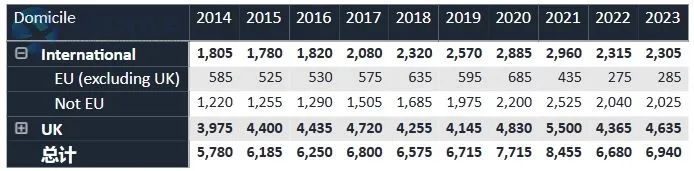 UCAS官方发布！2023届英国TOP10大学招生统计，帝国理工比牛剑还难申？