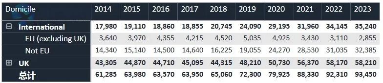 UCAS官方发布！2023届英国TOP10大学招生统计，帝国理工比牛剑还难申？