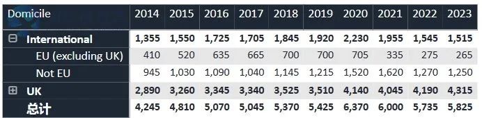 UCAS官方发布！2023届英国TOP10大学招生统计，帝国理工比牛剑还难申？