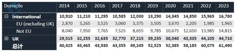 UCAS官方发布！2023届英国TOP10大学招生统计，帝国理工比牛剑还难申？