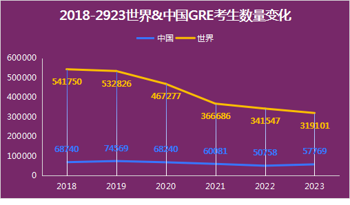 2023年度GRE考生数据发布：大陆考生暴涨36.8%！考生们都中意哪些专业？